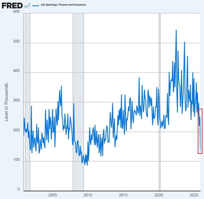 Wall Street just posted a number WORSE than the 2008 Financial Crisis.
