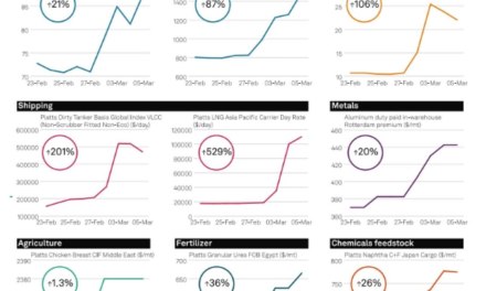 BREAKING— The War Is Now Moving Every Commodity Market